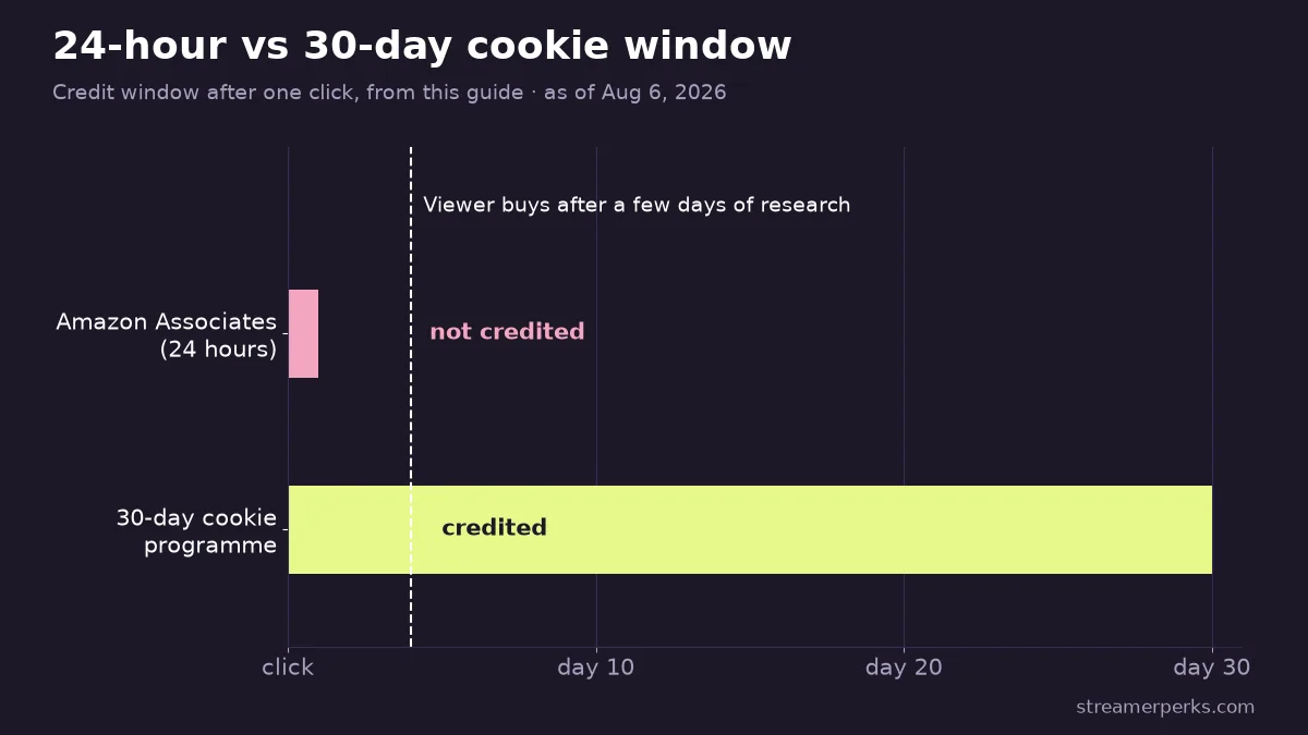 Timeline comparing Amazon Associates' 24-hour cookie window with a 30-day cookie window after a viewer clicks an affiliate link