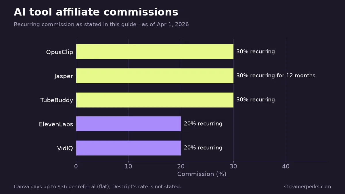 Bar chart of recurring affiliate commission rates for AI tools: OpusClip, Jasper and TubeBuddy at 30%, ElevenLabs and VidIQ at 20%