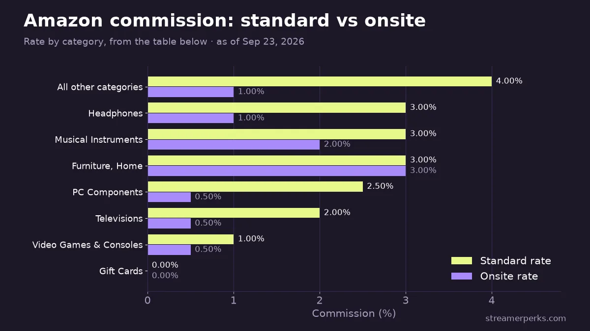 Grouped bar chart of Amazon Influencer commission rates by category, standard rate vs onsite rate, from 4% for all other categories down to 0% for gift cards