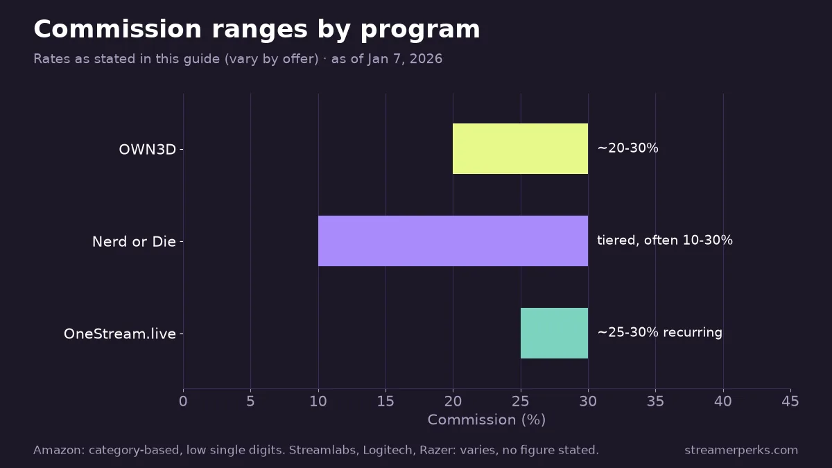 Range chart of commission rates stated in the guide: OWN3D about 20-30%, Nerd or Die tiered 10-30%, OneStream about 25-30% recurring