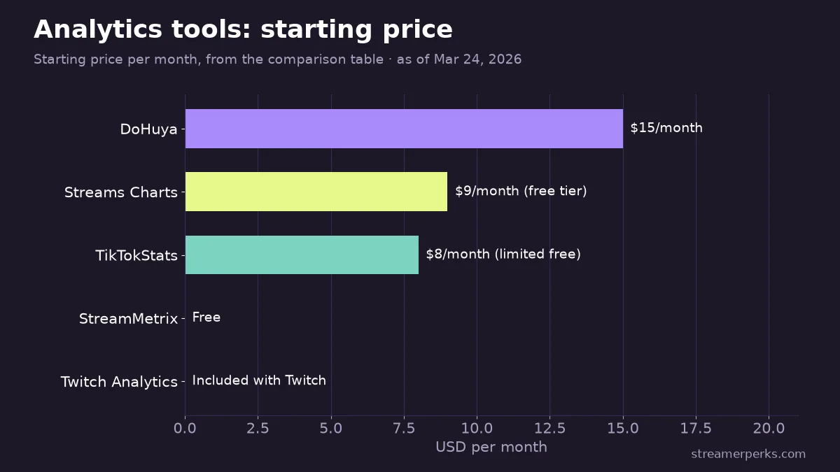 Bar chart of starting monthly prices for streamer analytics tools: DoHuya $15, Streams Charts $9, TikTokStats $8, StreamMetrix free, Twitch native analytics included