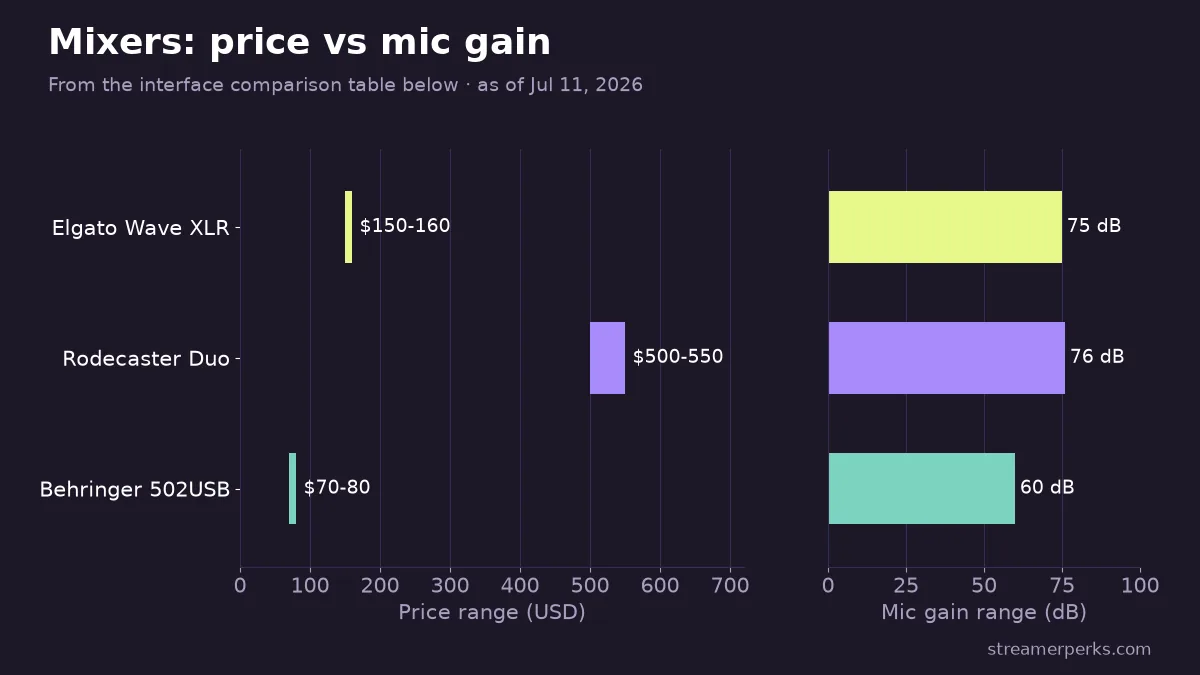 Two-panel chart comparing the Elgato Wave XLR, Rodecaster Duo and Behringer 502USB by price range ($150-160, $500-550, $70-80) and mic gain (75, 76 and 60 dB)