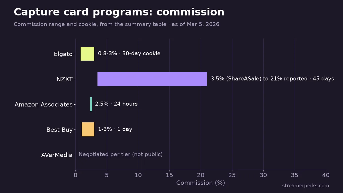 Range chart of capture card affiliate commissions with cookie windows: Elgato 0.8-3% (30 days), NZXT 3.5-21% (45 days), Amazon 2.5% (24 hours), Best Buy 1-3% (1 day); AVerMedia negotiated