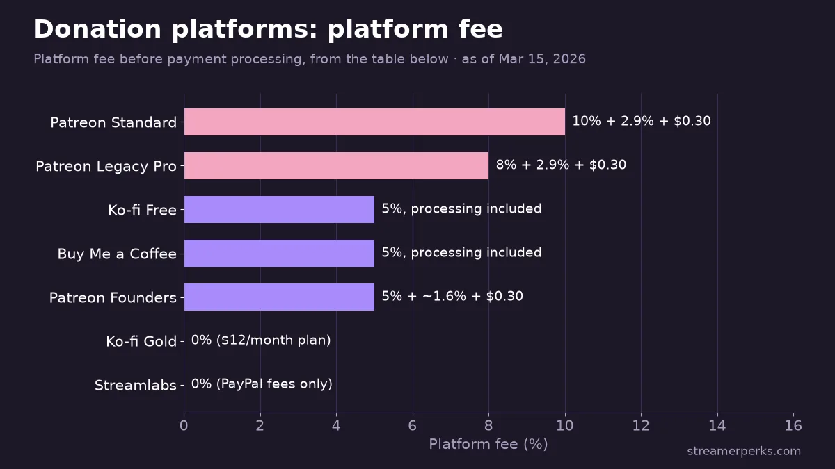 Bar chart of donation platform fees: Patreon Standard 10%, Patreon Legacy Pro 8%, Ko-fi Free, Buy Me a Coffee and Patreon Founders 5%, Ko-fi Gold and Streamlabs 0%