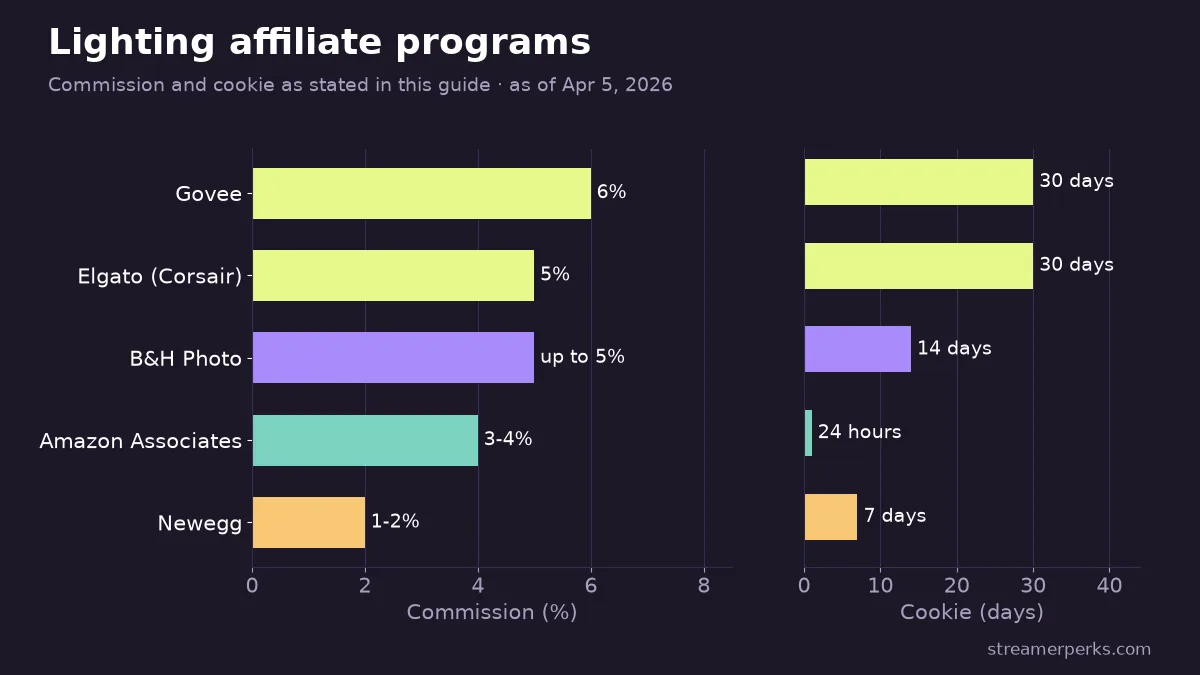 Two-panel chart of lighting affiliate programs: commission (Govee 6%, Elgato 5%, B&H up to 5%, Amazon 3-4%, Newegg 1-2%) and cookie length (30, 30, 14, 1 and 7 days)