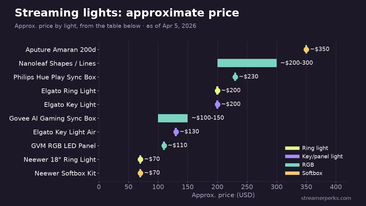 Chart of approximate streaming light prices by type, from the Neewer ring light and softbox kit at about $70 to the Aputure Amaran 200d at about $350