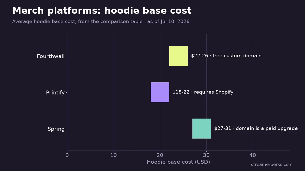 Range chart of average hoodie base cost on Fourthwall ($22-26), Printify ($18-22) and Spring ($27-31), annotated with each platform's custom domain terms