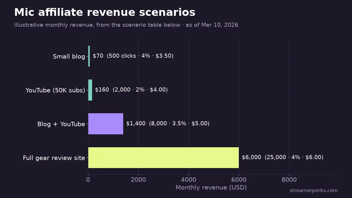 Bar chart of the guide's illustrative monthly microphone affiliate revenue: small blog $70, 50K-sub YouTube channel $160, blog plus YouTube $1,400, full gear review site $6,000