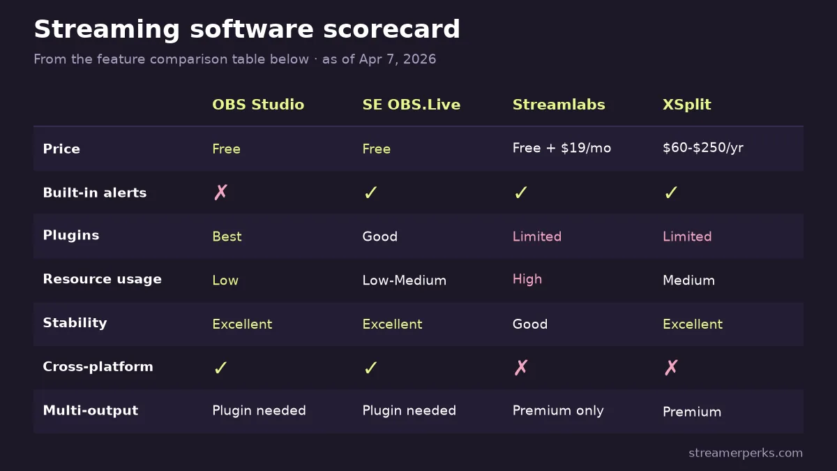 Scorecard comparing OBS Studio, StreamElements OBS.Live, Streamlabs Desktop and XSplit on price, built-in alerts, plugins, resource usage, stability, cross-platform support and multi-output