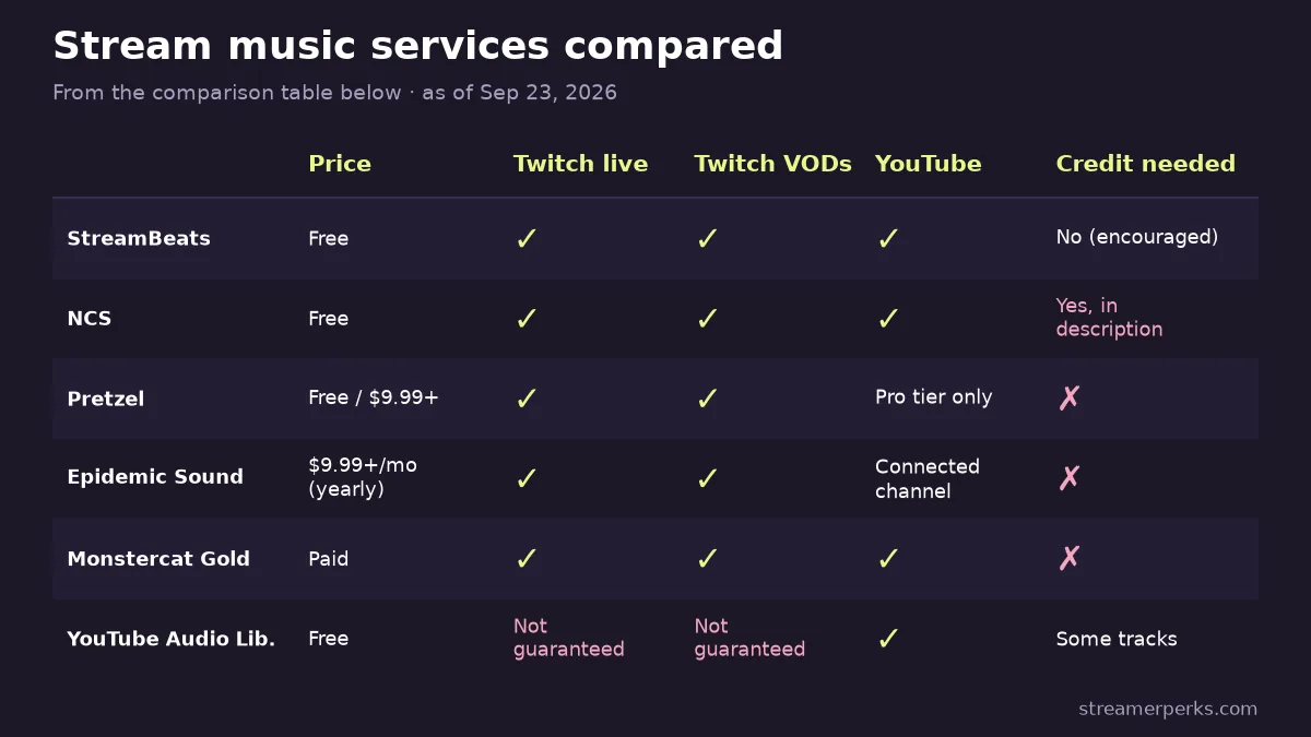 Scorecard of copyright-free music services for streamers showing price and whether each is cleared for Twitch live, Twitch VODs and YouTube uploads, and whether credit is required