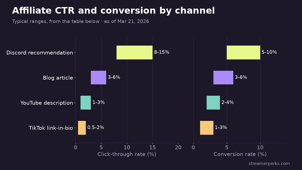 Two-panel range chart of typical affiliate click-through and conversion rates by channel: Discord recommendation 8-15% and 5-10%, blog 3-6% and 3-6%, YouTube description 1-3% and 2-4%, TikTok link-in-bio 0.5-2% and 1-3%