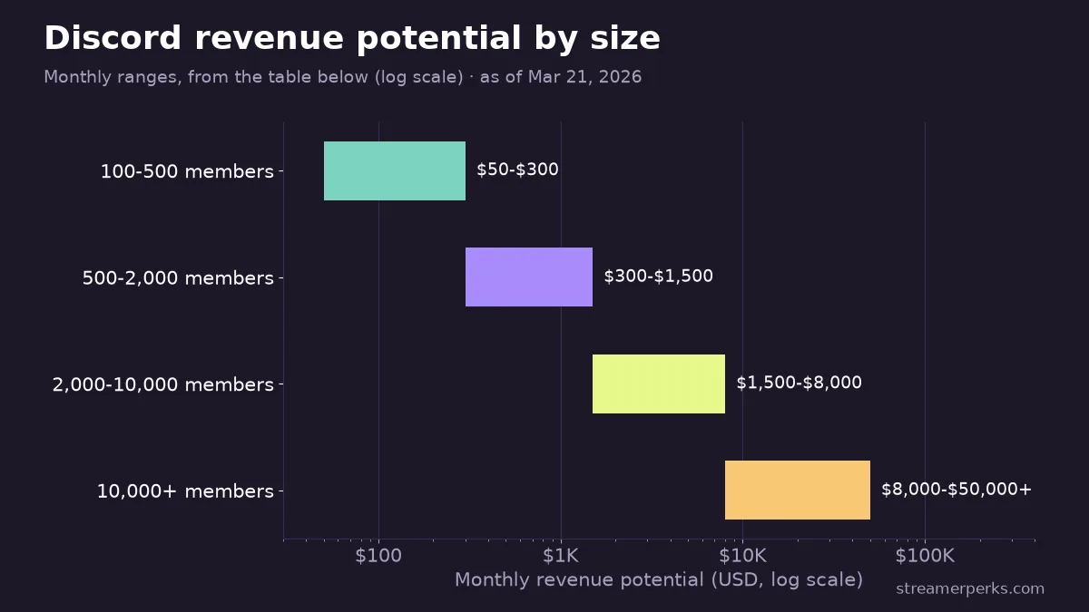 Range chart on a log scale of monthly Discord server revenue potential by size: 100-500 members $50-$300, 500-2,000 $300-$1,500, 2,000-10,000 $1,500-$8,000, 10,000+ $8,000-$50,000+
