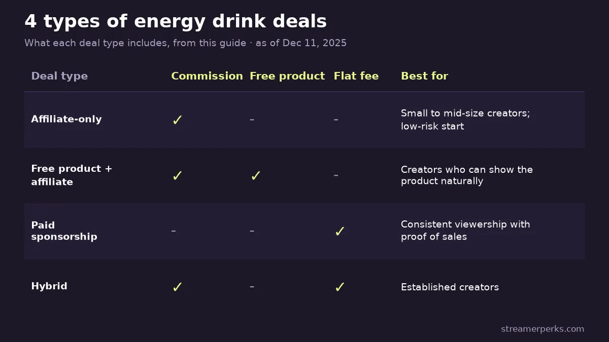 Scorecard of the four energy drink sponsorship program types showing which include a per-sale commission, free product or a flat fee, and who each suits