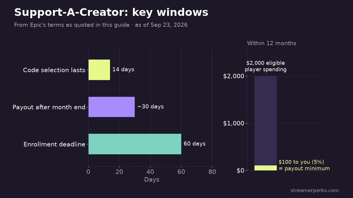 Two-panel chart of Support-A-Creator timing and threshold: code selection lasts 14 days, payout about 30 days after month end, 60 days to enroll; at 5%, $2,000 of eligible spending earns the $100 payout minimum