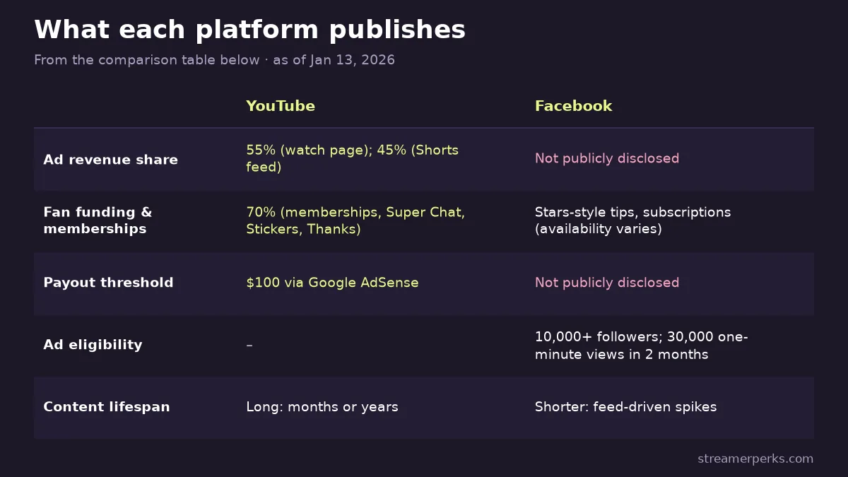 Scorecard of what YouTube and Facebook publish: YouTube's 55% ad share, 45% Shorts share, 70% fan funding share and $100 payout threshold vs Facebook's undisclosed revenue share and payout threshold
