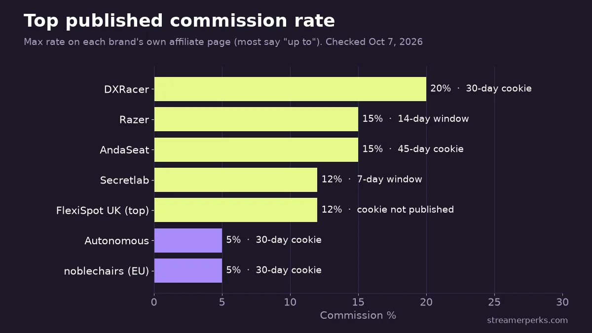 Bar chart of top published commission rate by gaming chair affiliate program, with cookie length for each