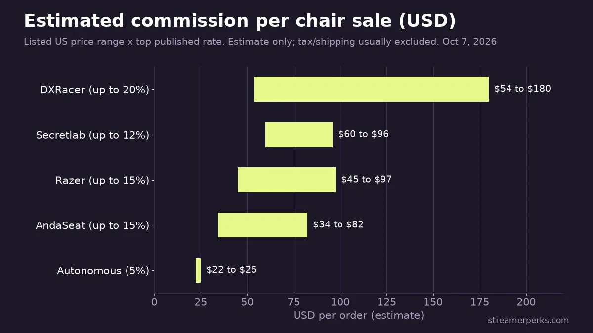 Range chart of estimated commission per chair sale in US dollars for DXRacer, Secretlab, Razer, AndaSeat and Autonomous
