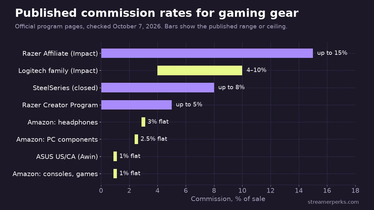 Bar chart of published gaming gear affiliate commission rates: Razer up to 15%, Logitech 4 to 10%, SteelSeries up to 8% (closed), Razer Creator up to 5%, Amazon 1 to 3%, ASUS 1%