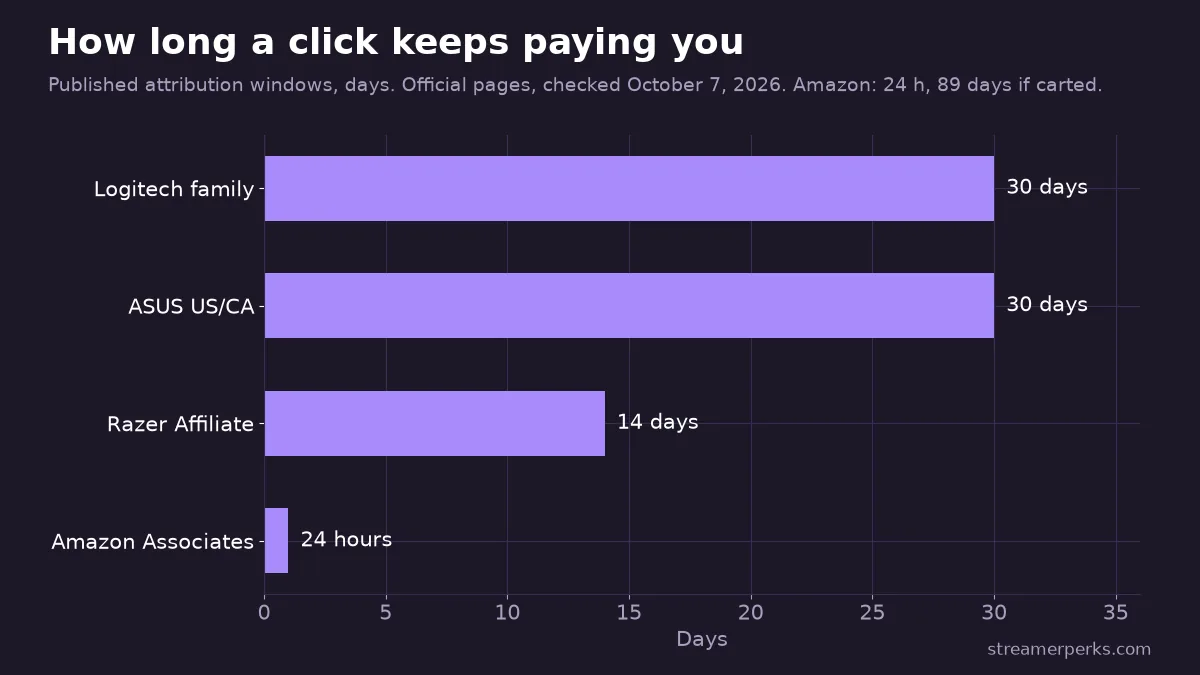 Bar chart of attribution windows: Logitech 30 days, ASUS 30 days, Razer 14 days, Amazon 24 hours