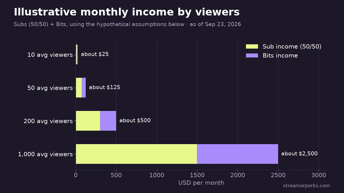 Stacked bar chart of illustrative monthly Twitch income by average viewers from subs and Bits: 10 viewers about $25, 50 about $125, 200 about $500, 1,000 about $2,500