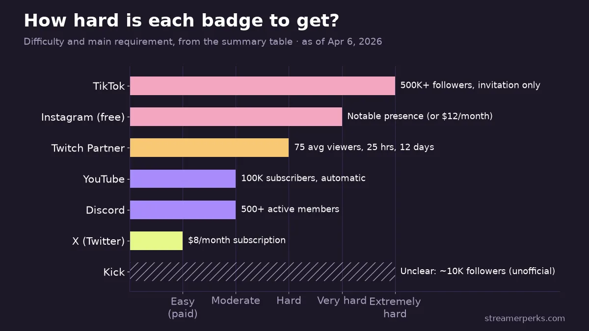 Chart ranking verification difficulty by platform from the guide's table: X easy (paid), YouTube and Discord moderate, Twitch Partner hard, Instagram very hard (free), TikTok extremely hard, Kick unclear