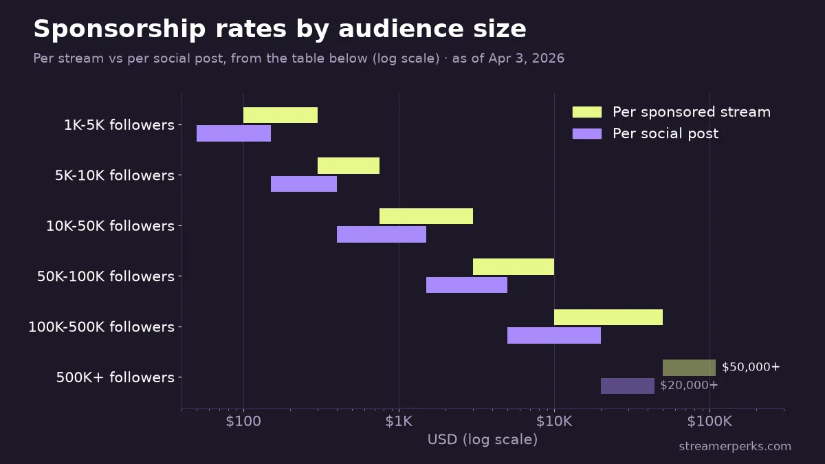 Log-scale range chart of sponsorship rates by audience size, per sponsored stream and per social post, from $100-$300 per stream at 1K-5K followers to $50,000+ at 500K+