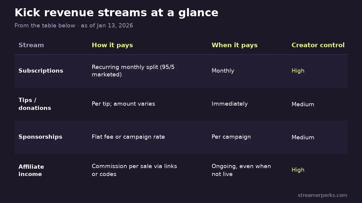 Scorecard of Kick's four revenue streams showing how each pays, when it pays and the level of creator control: subscriptions and affiliate income high, tips and sponsorships medium
