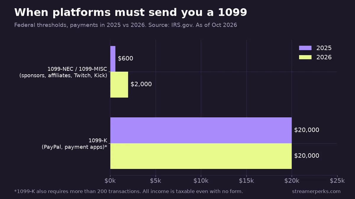 Grouped bar chart comparing 2025 and 2026 federal thresholds for 1099-NEC/MISC and 1099-K
