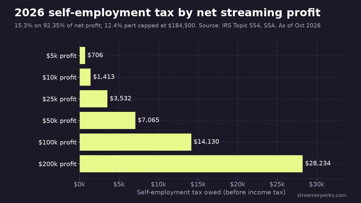 Bar chart of 2026 self-employment tax owed at $5k to $200k of net streaming profit