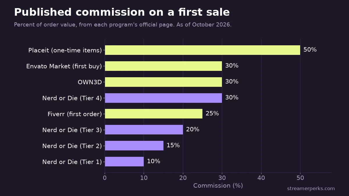 Bar chart of published first-sale commission rates: Placeit 50% on one-time items, OWN3D, Envato Market and Nerd or Die Tier 4 at 30%, Fiverr 25%, Nerd or Die Tiers 1 to 3 at 10, 15 and 20%