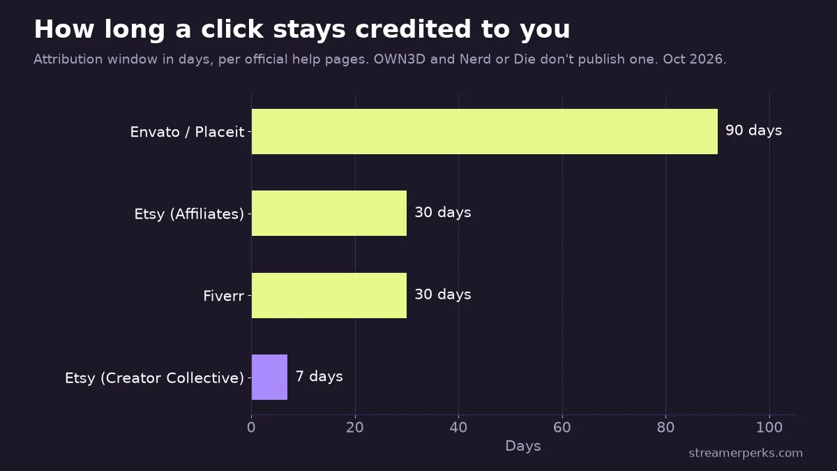 Bar chart of attribution windows: Envato and Placeit 90 days, Etsy Affiliates 30 days, Fiverr 30 days, Etsy Creator Collective 7 days