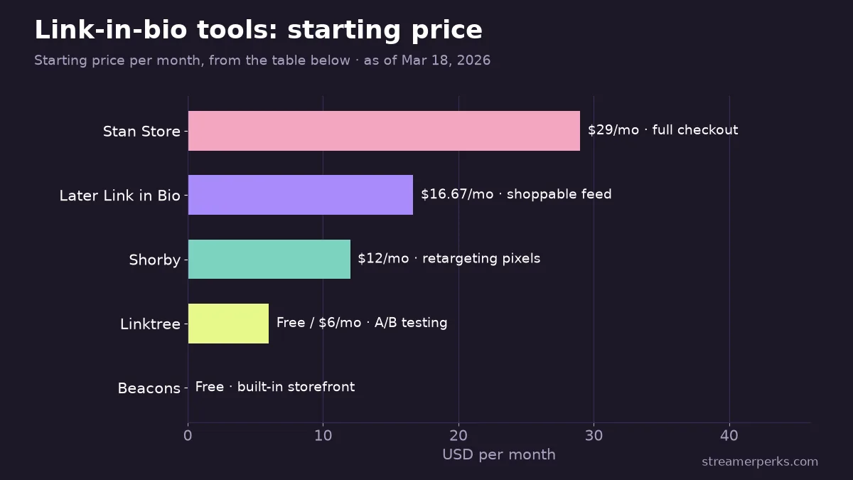 Bar chart of starting prices for link-in-bio tools: Stan Store $29/month, Later $16.67/month, Shorby $12/month, Linktree free or $6/month, Beacons free