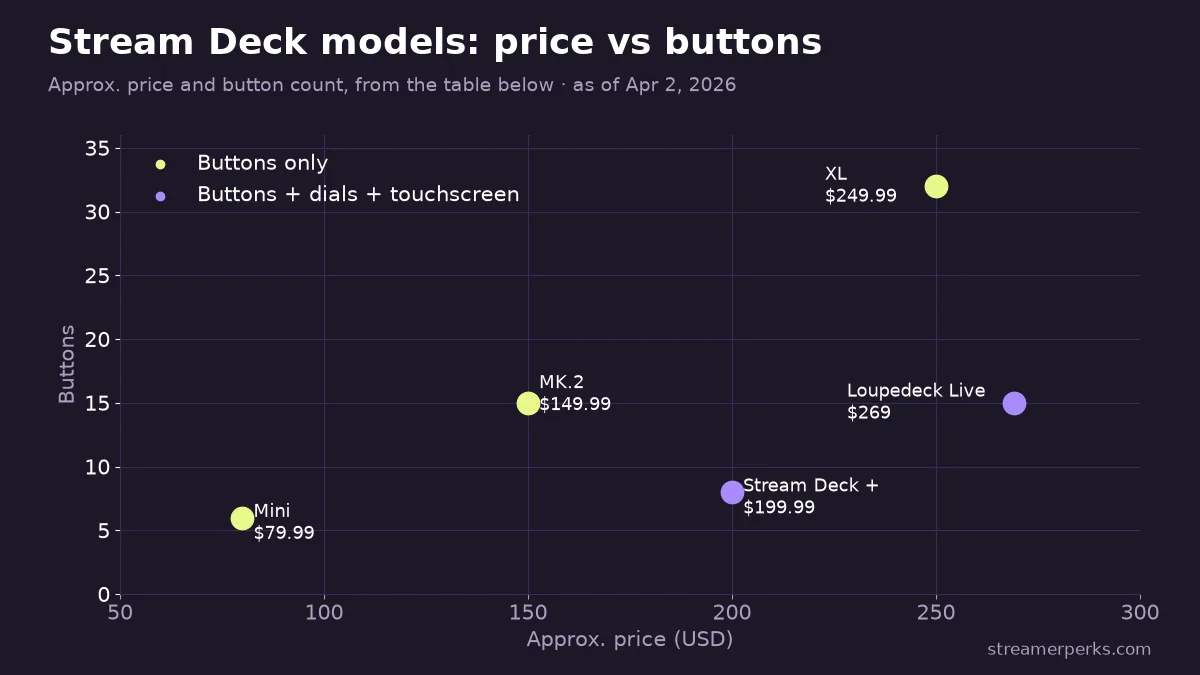 Scatter chart of Stream Deck models by approximate price and button count: Mini 6 keys $79.99, Stream Deck + 8 keys plus dials $199.99, MK.2 15 keys $149.99, Loupedeck Live 15 buttons $269, XL 32 keys $249.99