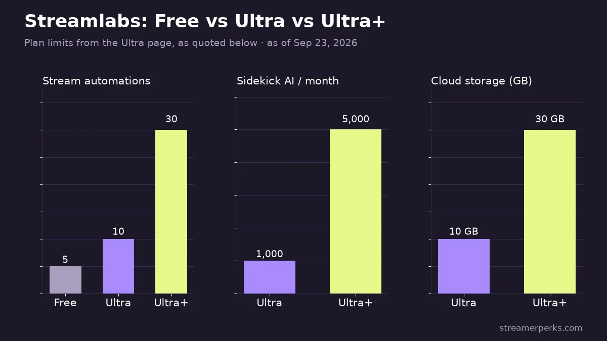 Three-panel bar chart of Streamlabs plan limits: stream automations 5 free, 10 Ultra, 30 Ultra+; Sidekick AI interactions 1,000 Ultra vs 5,000 Ultra+; cloud storage 10GB vs 30GB