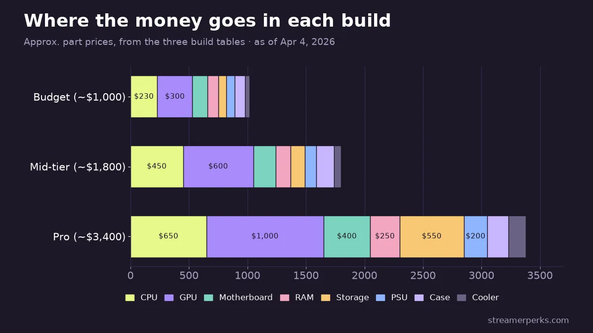 Stacked bar chart of approximate part costs for the three streaming PC builds (budget ~$1,000, mid-tier ~$1,800, pro ~$3,400), split into CPU, GPU, motherboard, RAM, storage, PSU, case and cooler