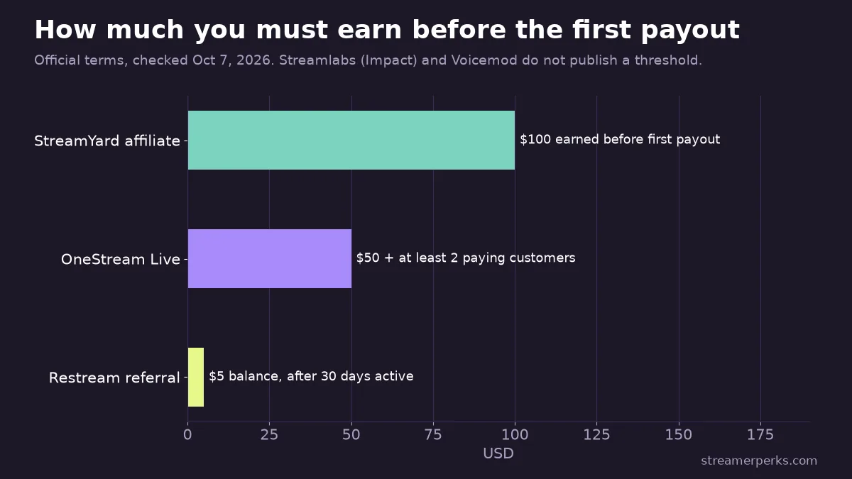 Bar chart of minimum earnings before first payout: StreamYard $100, OneStream Live $50 plus two customers, Restream referral $5