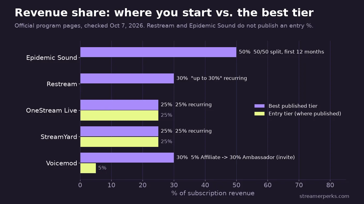 Bar chart comparing entry and best revenue-share tiers for Voicemod, StreamYard, OneStream Live, Restream and Epidemic Sound