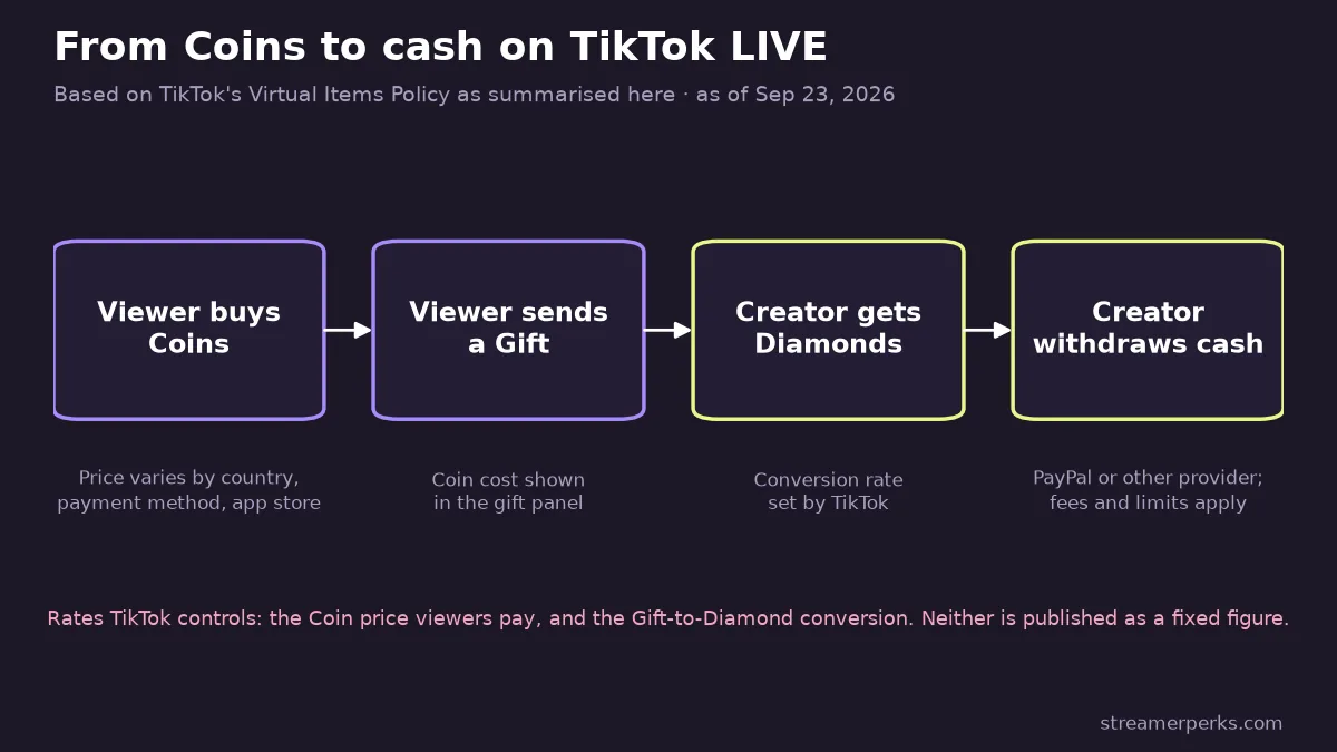Flow diagram of TikTok LIVE gift money: viewer buys Coins, sends a Gift, creator receives Diamonds, then withdraws cash, with the two exchange rates TikTok sets marked