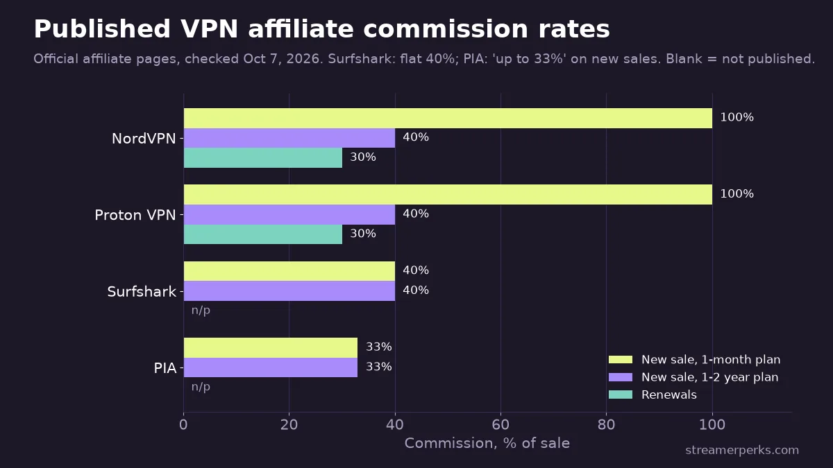 Bar chart of published VPN affiliate commission rates: NordVPN and Proton VPN 100% on 1-month plans, 40% on 1-2 year plans, 30% renewals; Surfshark 40%; PIA up to 33%