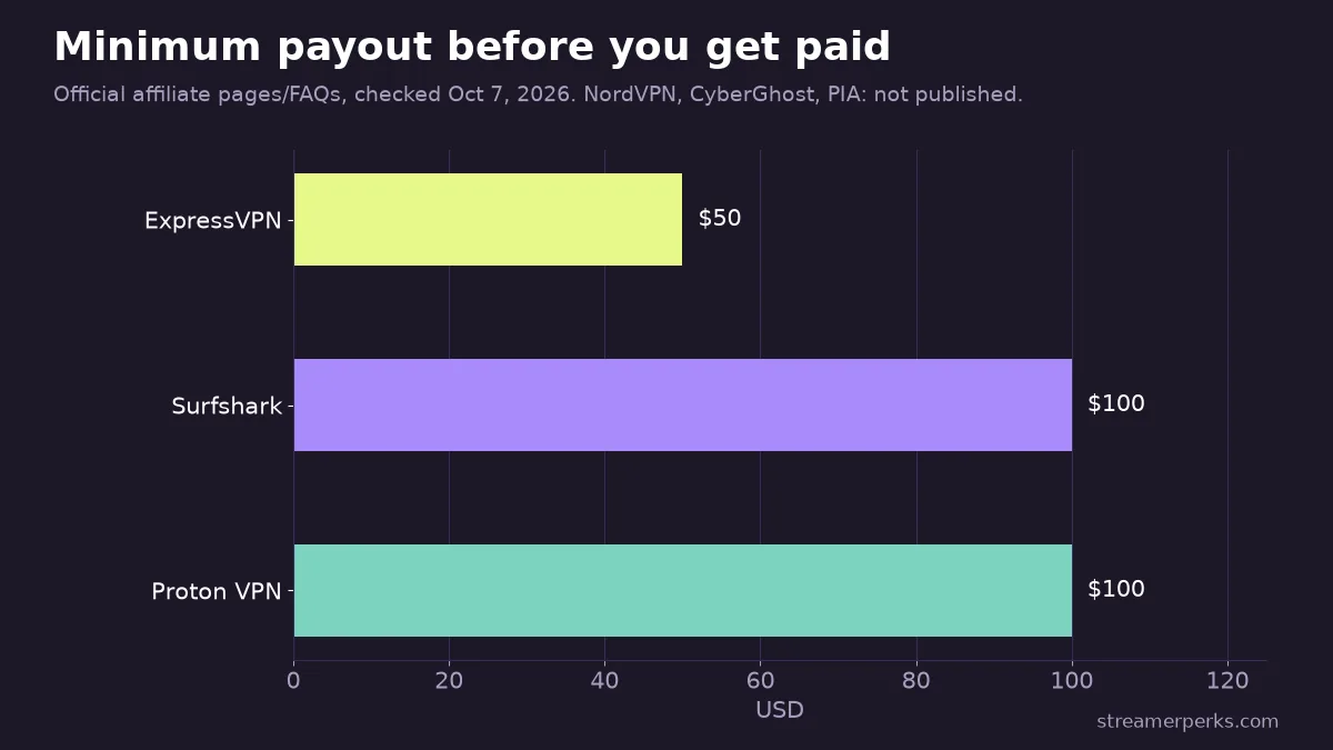 Bar chart of minimum affiliate payouts: ExpressVPN $50, Surfshark $100, Proton VPN $100