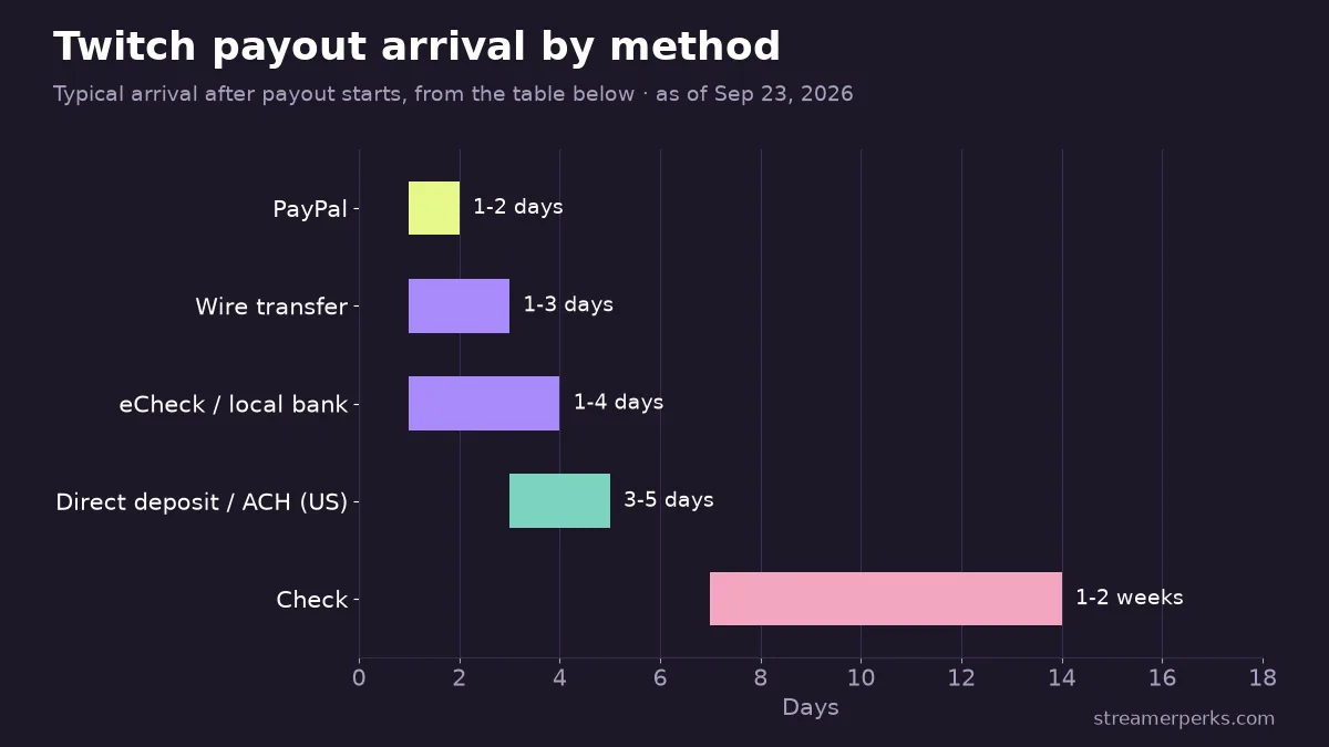 Range chart of typical arrival times for Twitch Affiliate payouts by method: PayPal 1-2 days, wire 1-3 days, eCheck or local bank 1-4 days, ACH 3-5 days, check 1-2 weeks