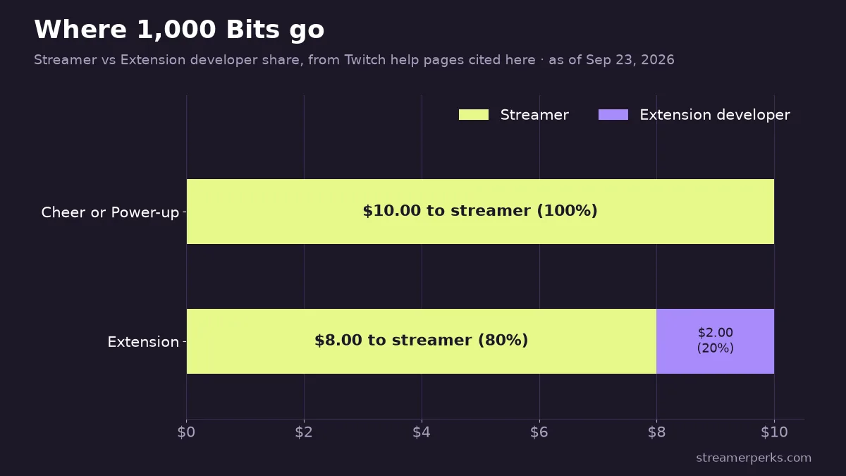 Stacked bar chart showing where 1,000 Bits go: cheers and Power-ups pay the streamer $10, while Bits spent in an Extension pay the streamer $8 and the developer $2