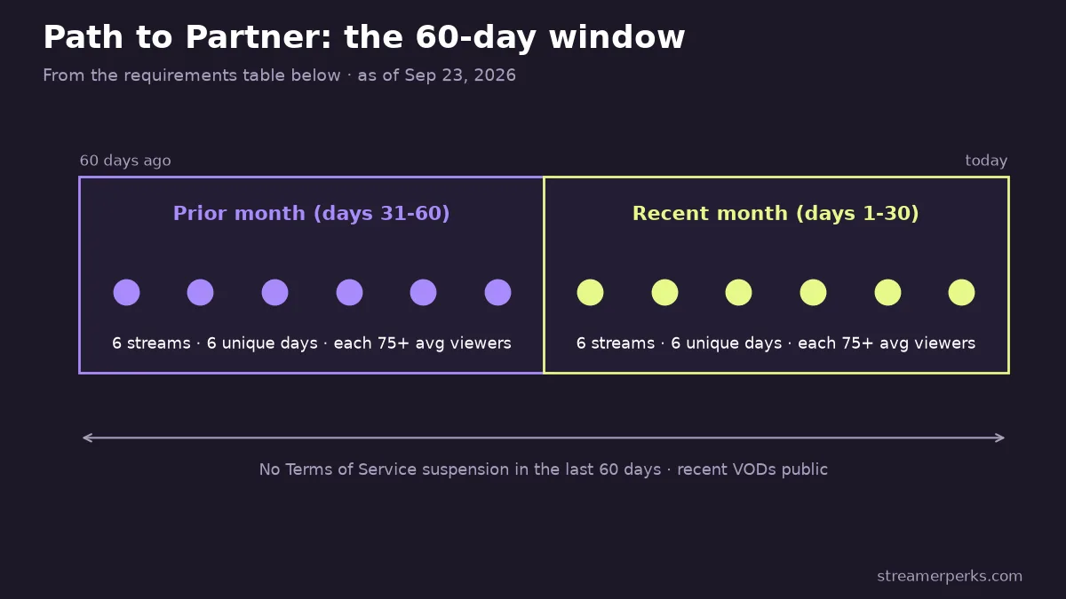 Timeline of the 60-day Twitch Path to Partner window: 6 streams on 6 unique days averaging 75+ viewers in days 31-60, and again in days 1-30, with no ToS suspension across the period