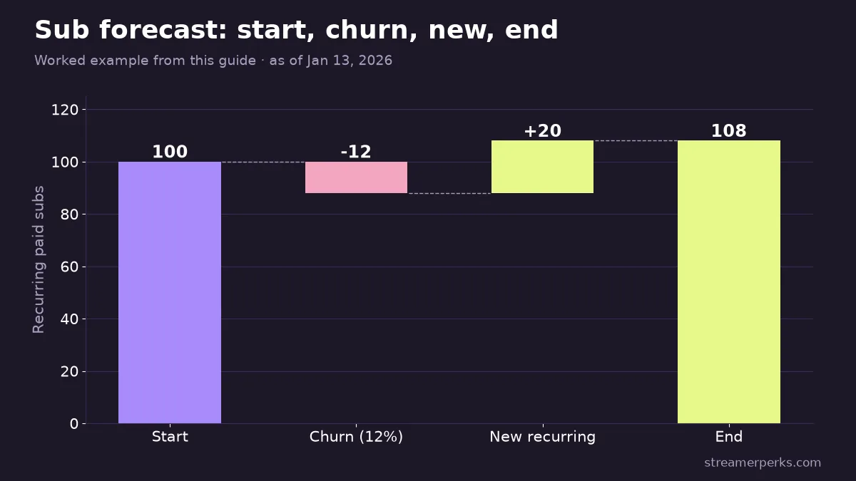 Waterfall chart of the guide's sub forecast example: 100 starting recurring subs, minus 12 churned, plus 20 new, ending at 108