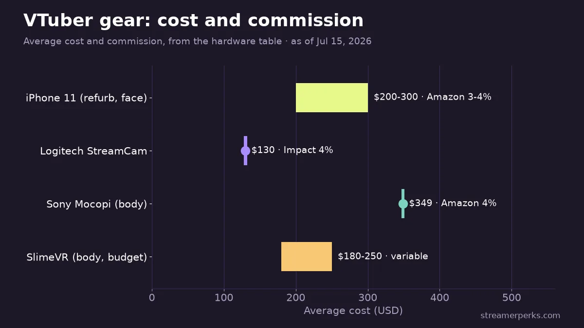 Range chart of VTuber gear costs with affiliate commission: refurbished iPhone 11 $200-300 (3-4%), Logitech StreamCam $130 (4%), Sony Mocopi $349 (4%), SlimeVR $180-250 (variable)