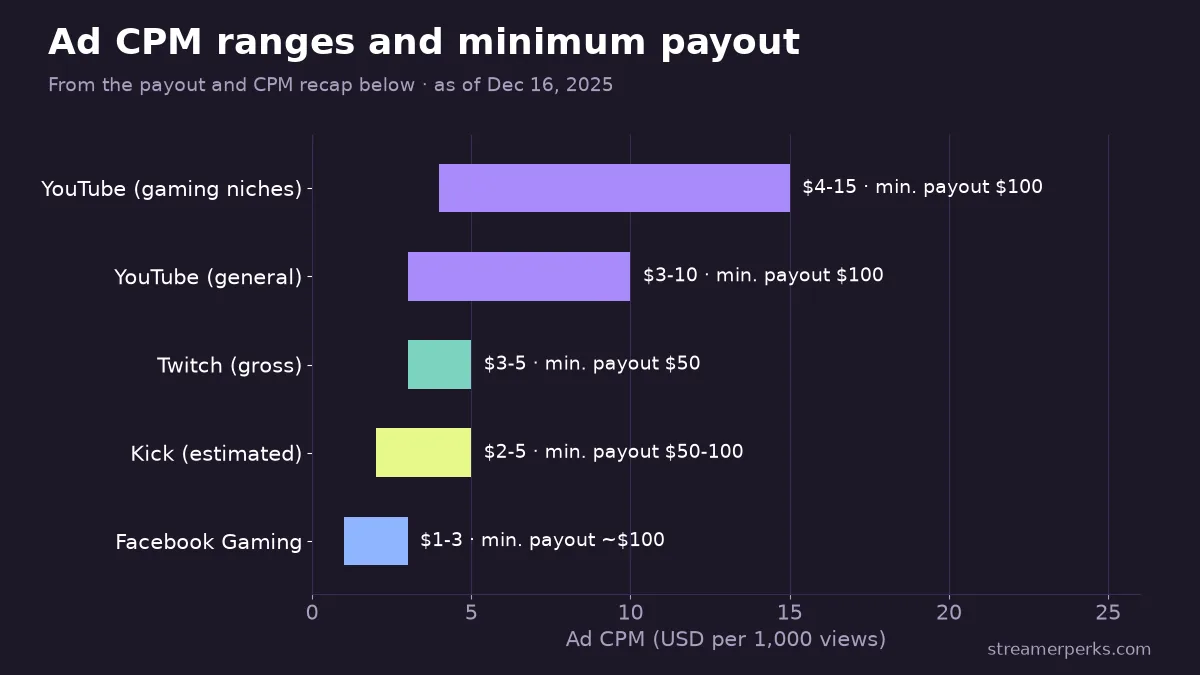Range chart of ad CPM by platform with minimum payouts: YouTube gaming niches $4-15, YouTube $3-10, Twitch $3-5 gross, Kick $2-5 estimated, Facebook Gaming $1-3; minimum payouts $50 to $100