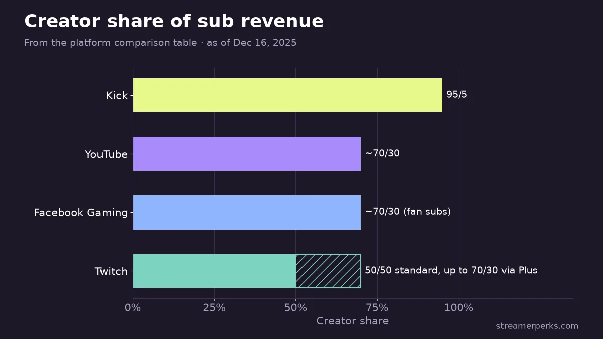 Bar chart of the creator's share of subscription revenue by platform: Kick 95%, YouTube about 70%, Facebook Gaming about 70%, Twitch 50% standard rising to 70% via the Plus Program