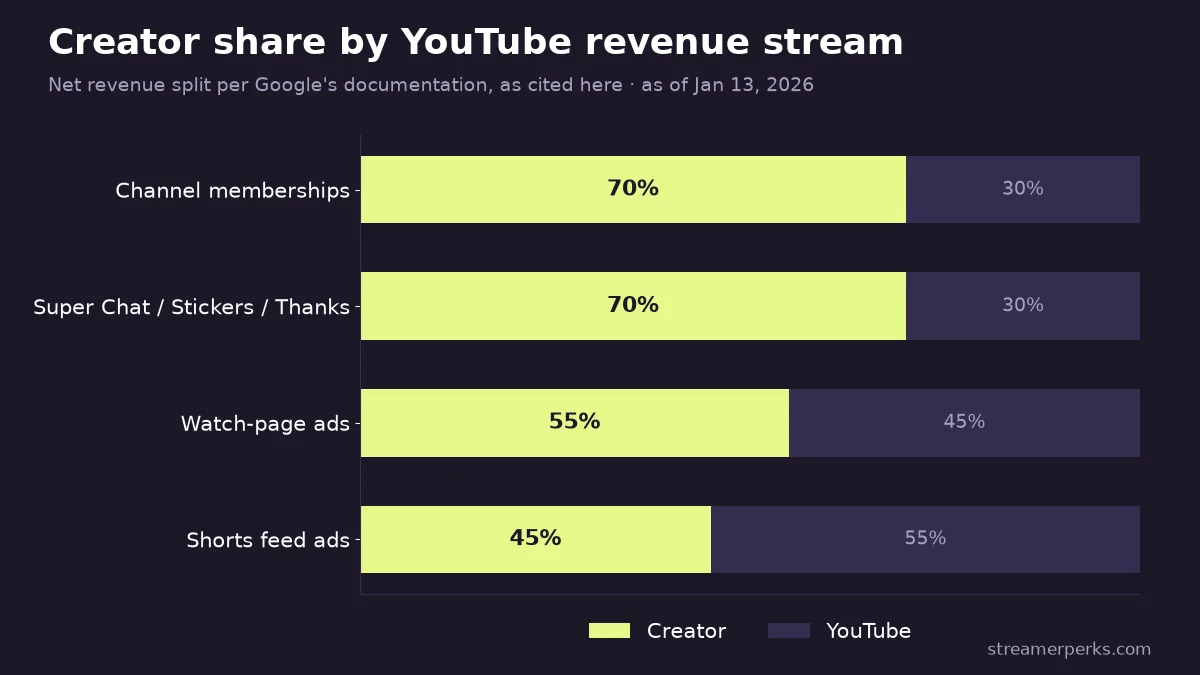 Stacked 100% bar chart of YouTube creator vs YouTube share: channel memberships 70/30, Super Chat, Super Stickers and Super Thanks 70/30, watch-page ads 55/45, Shorts feed 45/55