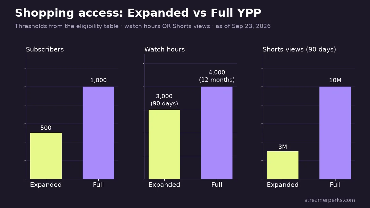 Three-panel chart comparing Expanded and Full YouTube Partner Program thresholds: 500 vs 1,000 subscribers, 3,000 vs 4,000 watch hours, 3 million vs 10 million Shorts views